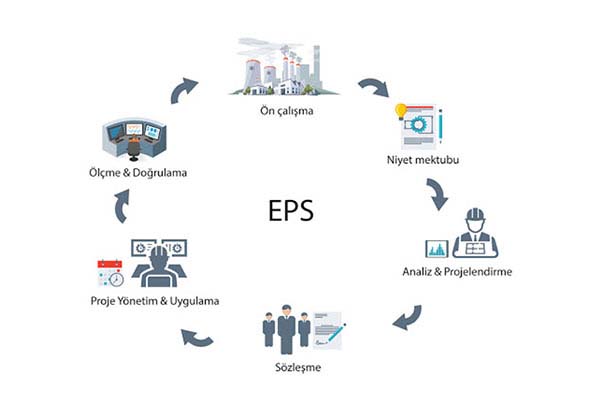 Energy Performance Contracts