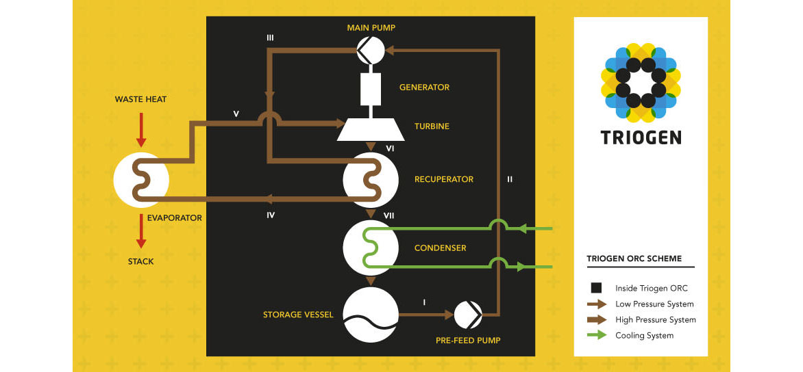 How Does Triogen ORC Work?